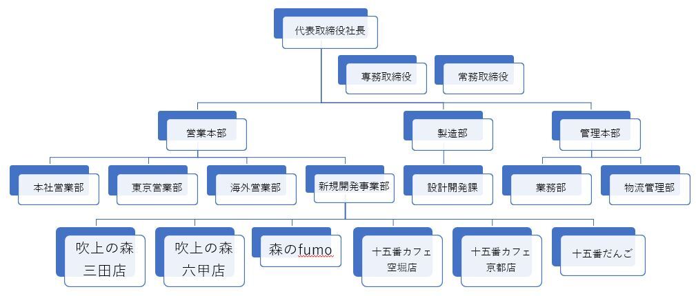 組織図pc